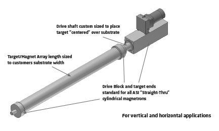 Magnétrons cylindriques